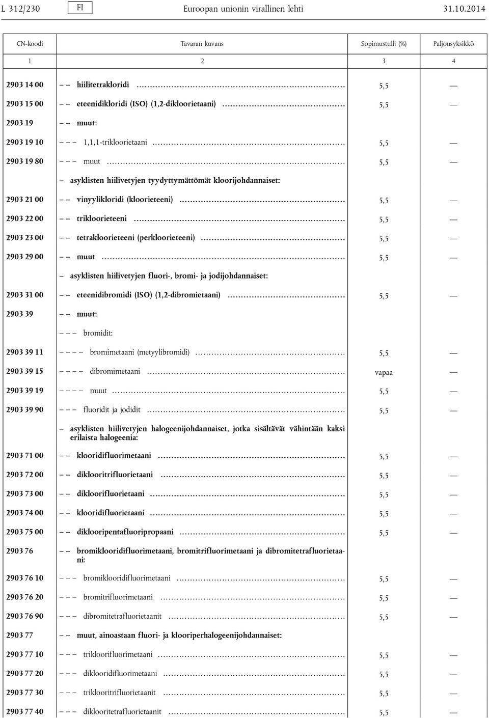 ...... 5,5 2903 22 00 trikloorieteeni..... 5,5 2903 23 00 tetrakloorieteeni (perkloorieteeni)............. 5,5 2903 29 00 muut.