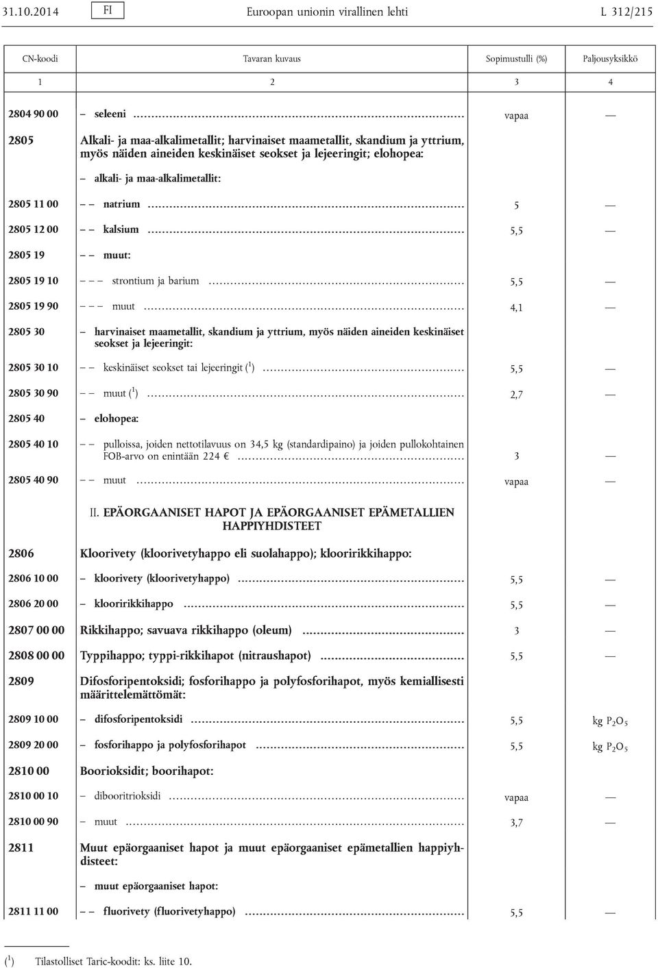 00 natrium.... 5 2805 12 00 kalsium.... 5,5 2805 19 muut: 2805 19 10 strontium ja barium... 5,5 2805 19 90 muut.