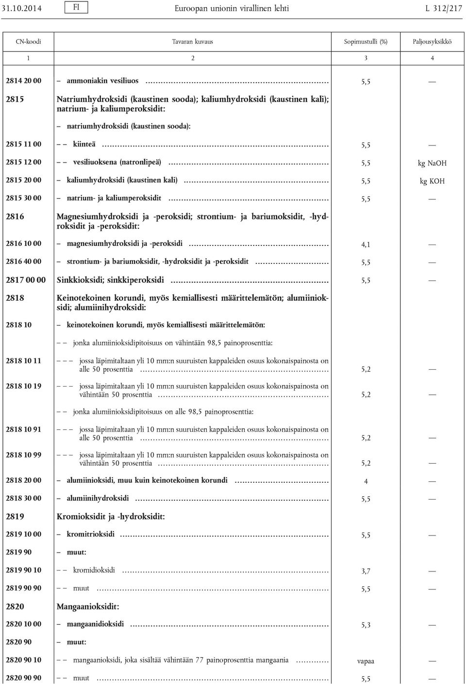 .... 5,5 2815 12 00 vesiliuoksena (natronlipeä)............ 5,5 kg NaOH 2815 20 00 kaliumhydroksidi (kaustinen kali)....... 5,5 kg KOH 2815 30 00 natrium- ja kaliumperoksidit.