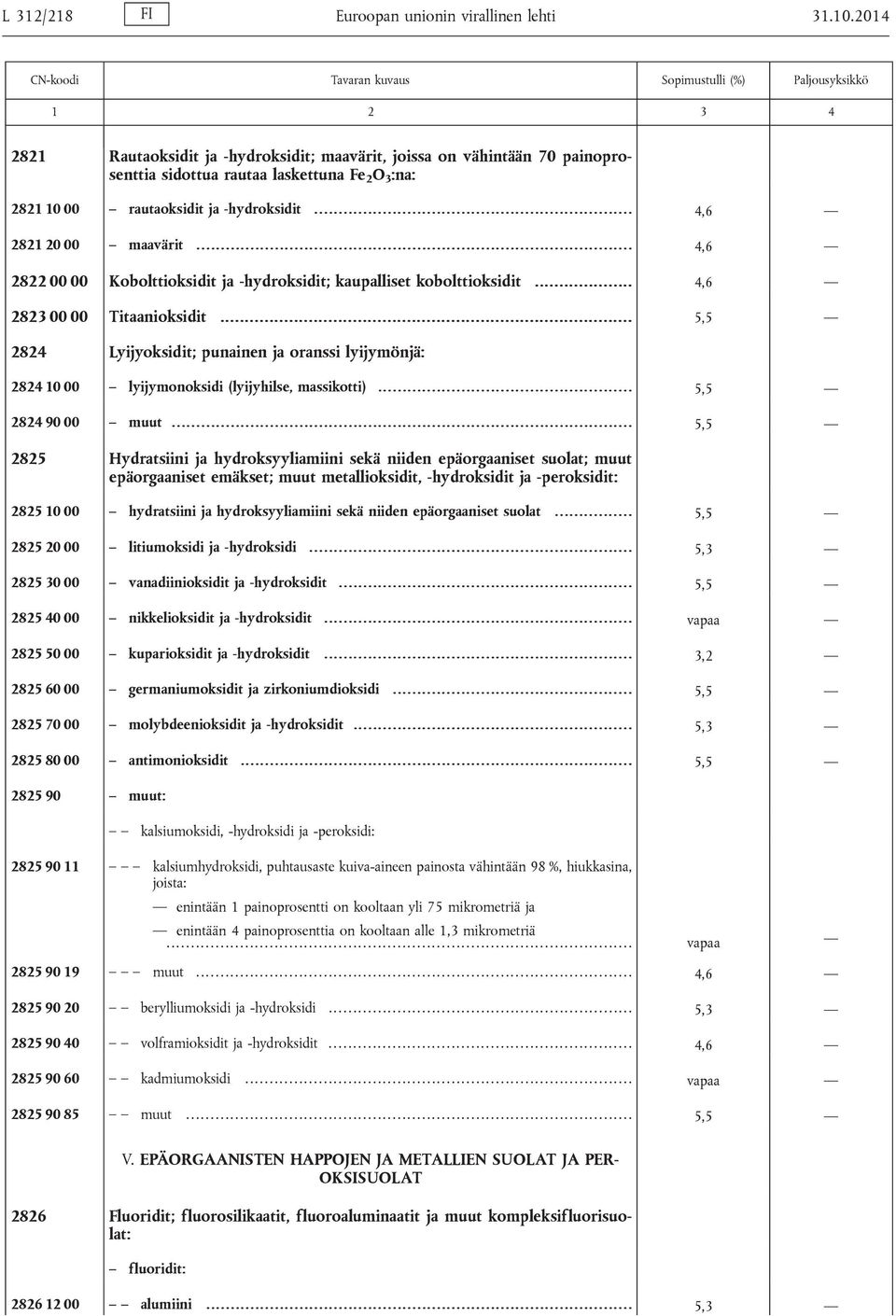 ....... 4,6 2822 00 00 Kobolttioksidit ja -hydroksidit; kaupalliset kobolttioksidit... 4,6 2823 00 00 Titaanioksidit.