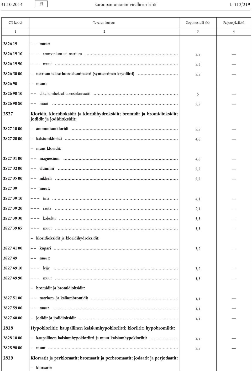 .. 5,5 2827 Kloridit, kloridioksidit ja kloridihydroksidit; bromidit ja bromidioksidit; jodidit ja jodidioksidit: 2827 10 00 ammoniumkloridi... 5,5 2827 20 00 kalsiumkloridi.