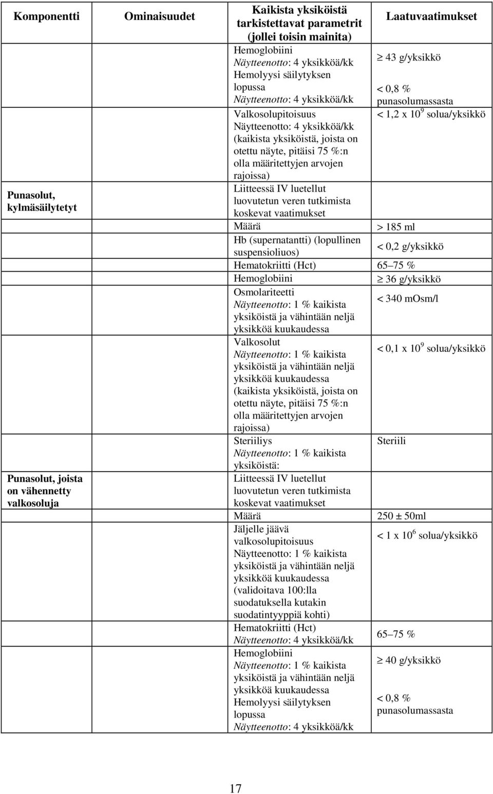 Laatuvaatimukset 43 g/yksikkö <0,8% punasolumassasta <1,2x10 9 solua/yksikkö > 185 ml < 0,2 g/yksikkö Hematokriitti (Hct) 65 75 % Hemoglobiini 36 g/yksikkö Osmolariteetti < 340 mosm/l yksiköistä ja