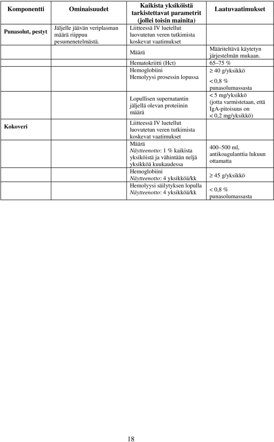 Hematokriitti (Hct) 65 75 % Hemoglobiini 40 g/yksikkö Hemolyysi prosessin lopussa <0,8% punasolumassasta Lopullisen supernatantin jäljellä olevan proteiinin määrä