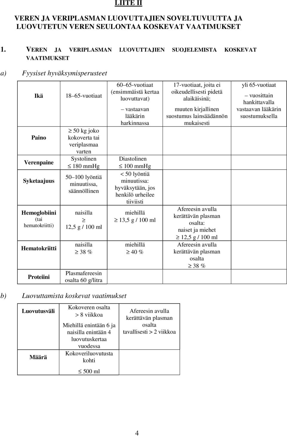 65-vuotiaat 50 kg joko kokoverta tai veriplasmaa varten Systolinen 180 mmhg 50 100 lyöntiä minuutissa, säännöllinen naisilla 12,5 g / 100 ml naisilla 38 % Plasmafereesin osalta 60 g/litra 60