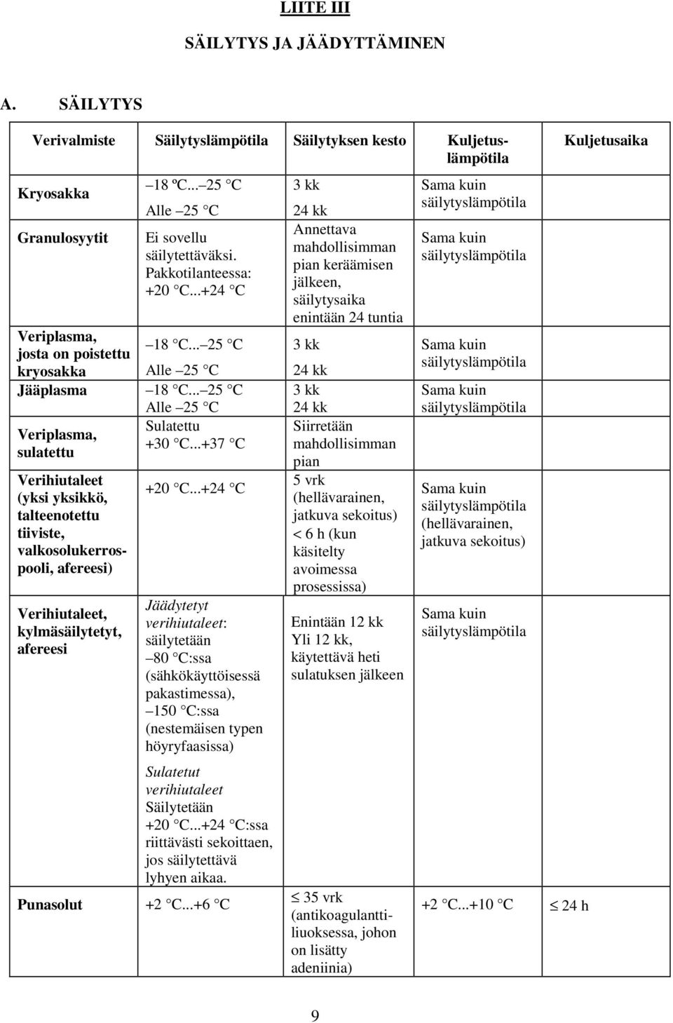 .. 25 C Veriplasma, sulatettu Verihiutaleet (yksi yksikkö, talteenotettu tiiviste, valkosolukerrospooli, afereesi) Verihiutaleet, kylmäsäilytetyt, afereesi Alle 25 C Sulatettu +30 C...+37 C +20 C.