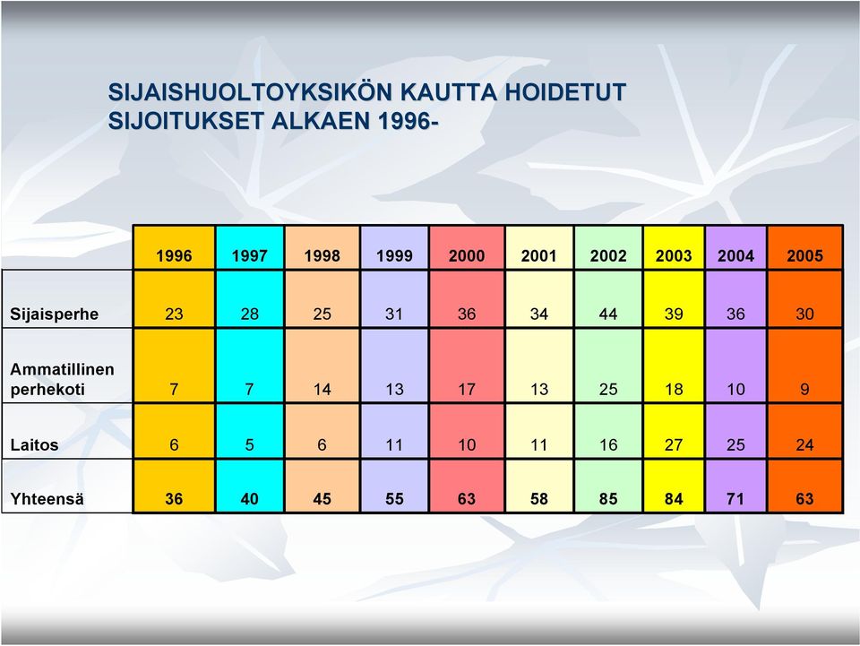 36 34 44 39 36 30 Ammatillinen perhekoti 7 7 14 13 17 13 25 18 10 9