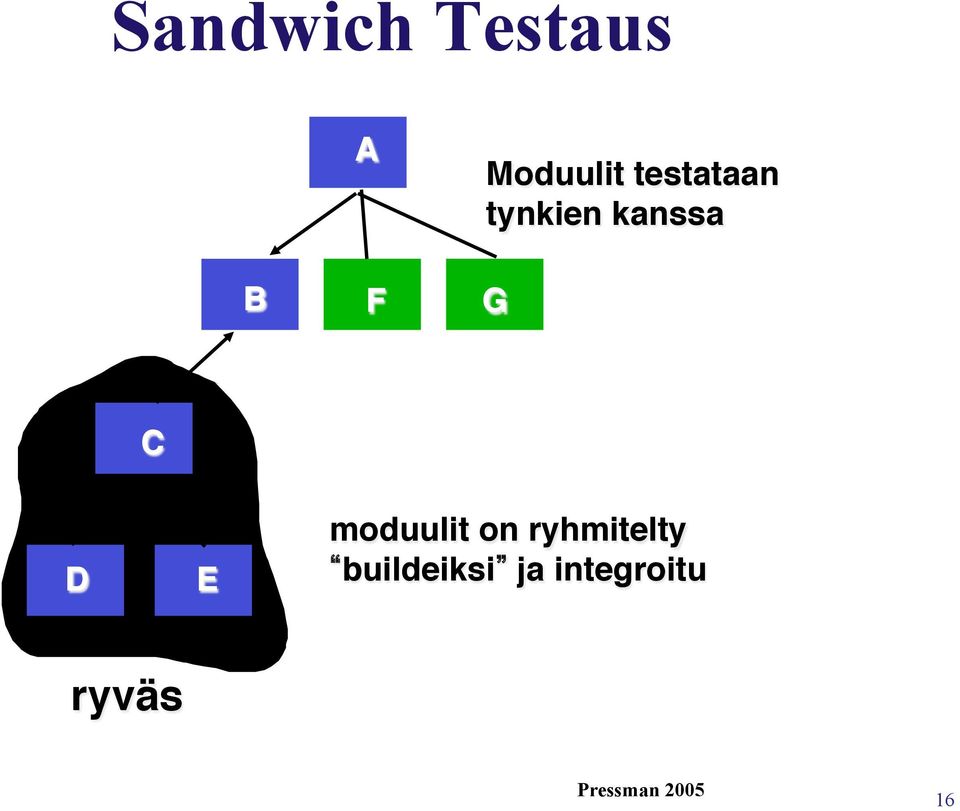 G" C" D" E" moduulit on