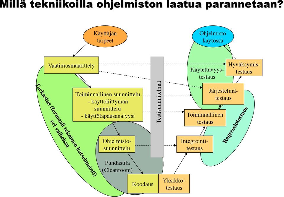 käyttöliittymän suunnittelu - käyttötapausanalyysi Testisuunnitelmat Käytettävyys- testaus