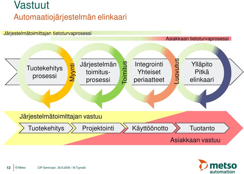 toimitusprosessi Toimitus Integrointi Yhteiset periaatteet Luovutus Ylläpito Pitkä