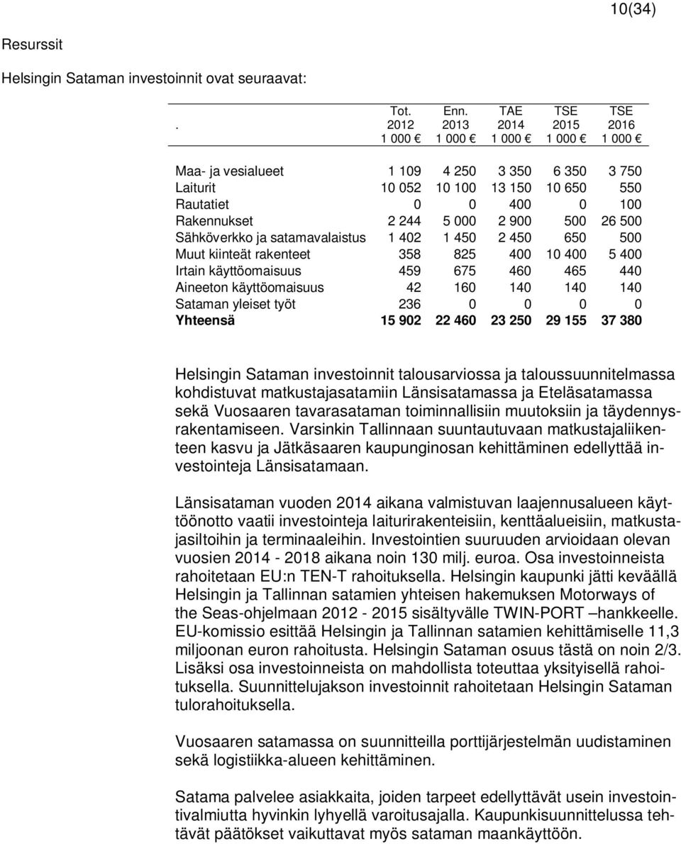 500 26 500 Sähköverkko ja satamavalaistus 1 402 1 450 2 450 650 500 Muut kiinteät rakenteet 358 825 400 10 400 5 400 Irtain käyttöomaisuus 459 675 460 465 440 Aineeton käyttöomaisuus 42 160 140 140