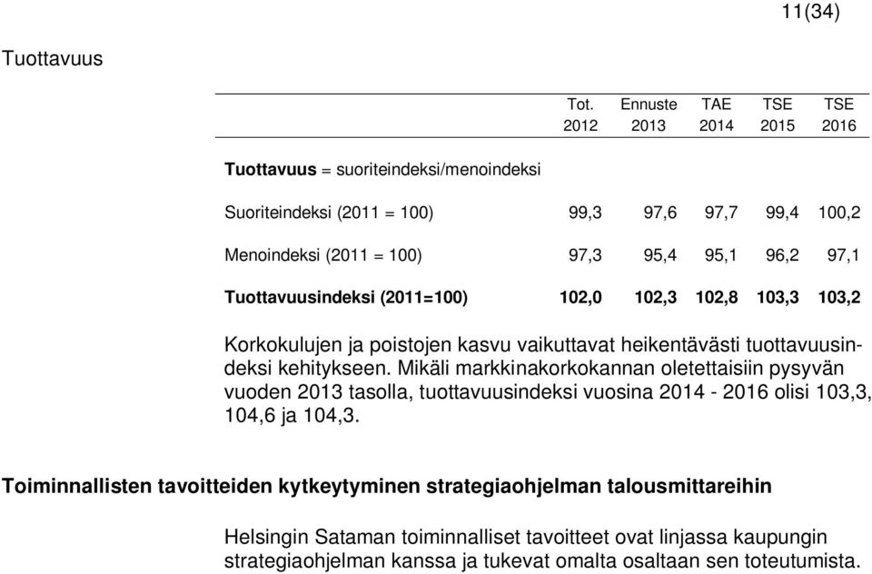 95,1 96,2 97,1 Tuottavuusindeksi (2011=100) 102,0 102,3 102,8 103,3 103,2 Korkokulujen ja poistojen kasvu vaikuttavat heikentävästi tuottavuusindeksi kehitykseen.