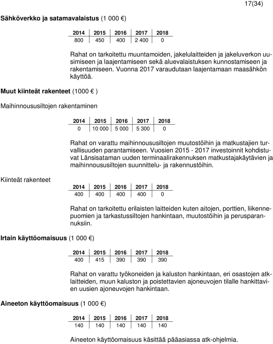 0 10 000 5 000 5 300 0 Rahat on varattu maihinnoususiltojen muutostöihin ja matkustajien turvallisuuden parantamiseen.