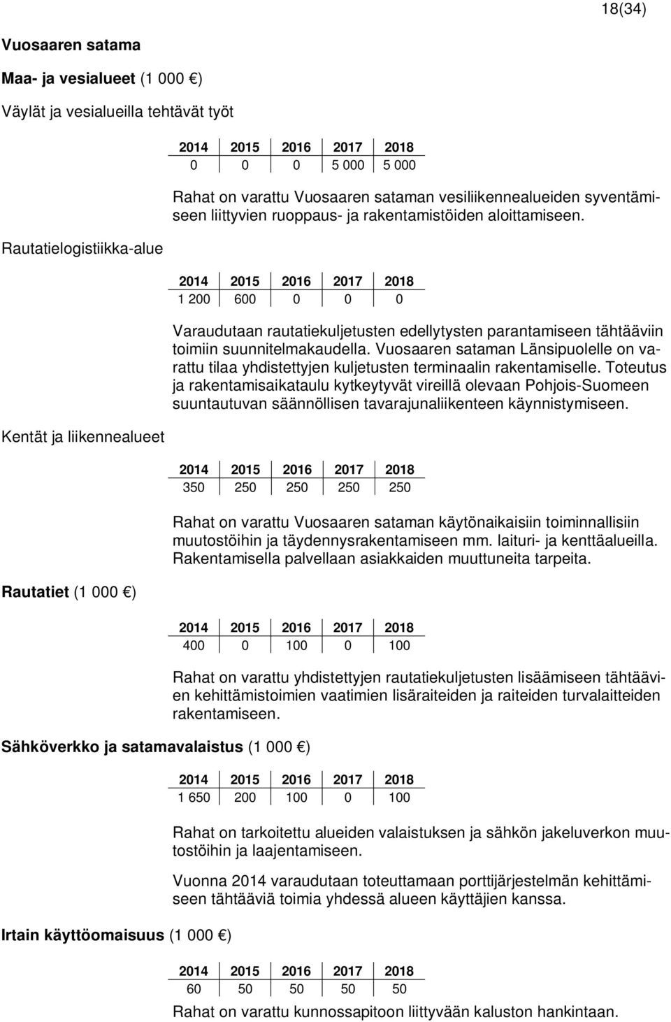 1 200 600 0 0 0 Varaudutaan rautatiekuljetusten edellytysten parantamiseen tähtääviin toimiin suunnitelmakaudella.