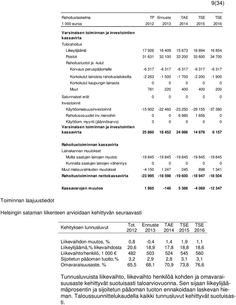 Korkokulut kaupungin lainasta 0 0 0 0 0 Muut 781 220 400 400 200 Satunnaiset erät 0 0 0 0 0 Investoinnit Käyttöomaisuusinvestoinnit -15 902-22 460-23 250-29 155-37 380 Rahoitusosuudet inv.