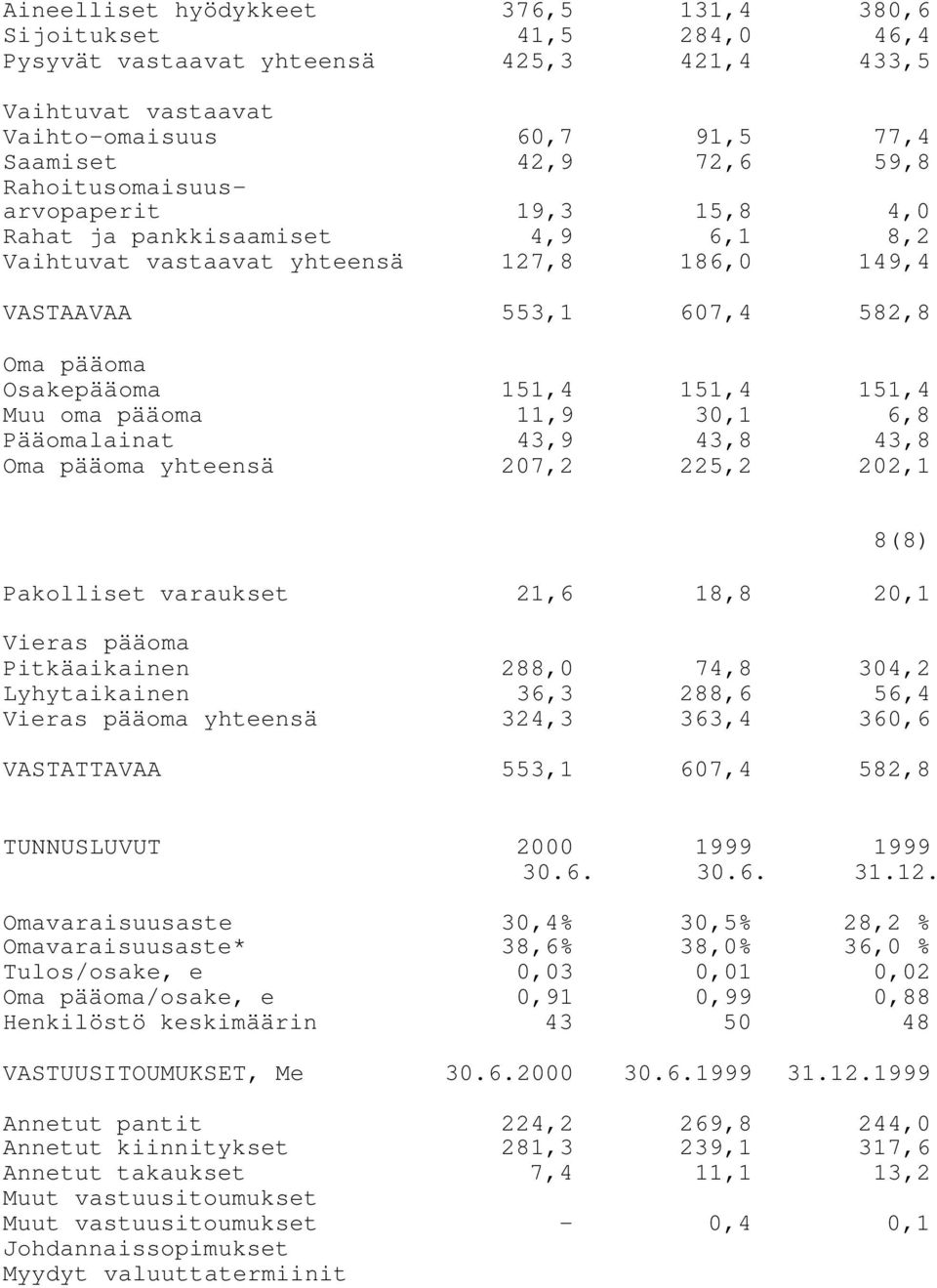 oma pääoma 11,9 30,1 6,8 Pääomalainat 43,9 43,8 43,8 Oma pääoma yhteensä 207,2 225,2 202,1 8(8) Pakolliset varaukset 21,6 18,8 20,1 Vieras pääoma Pitkäaikainen 288,0 74,8 304,2 Lyhytaikainen 36,3