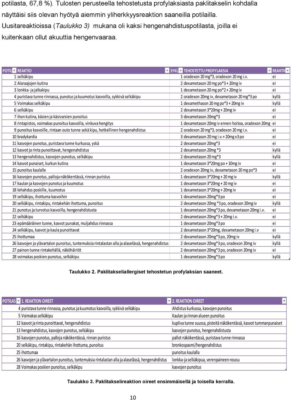 POTILAS REAKTIO SYKLI TEHOSTETTU PROFYLAKSIA REAKTIO2 1 selkäkipu 1 oradexon 20 mg*3, oradexon 20 mg i.v.