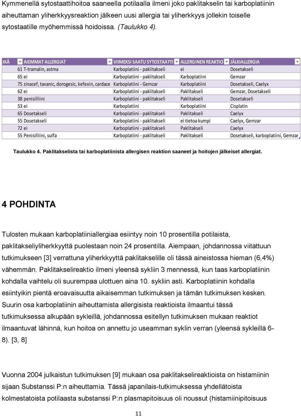 IKÄ AIEMMAT ALLERGIAT VIIMEKSI SAATU SYTOSTAATTI ALLERGINEN REAKTIO JÄLKIALLERGIA 61 T-tramalin, astma Karboplatiini - paklitakseli ei Dosetakseli 65 ei Karboplatiini - paklitakseli Karboplatiini