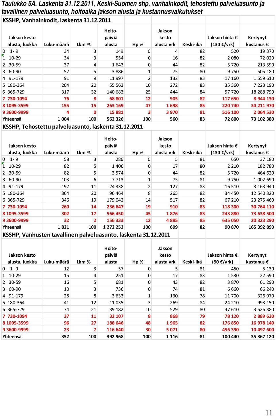 2011 Jakson kesto alusta vrk Jakson kesto alusta, luokka Luku määrä Lkm % Keski ikä Jakson hinta (130 /vrk) Kertynyt kustanus 0 1 9 34 3 149 0 4 82 520 19370 1 10 29 34 3 554 0 16 82 2 080 72 020 2