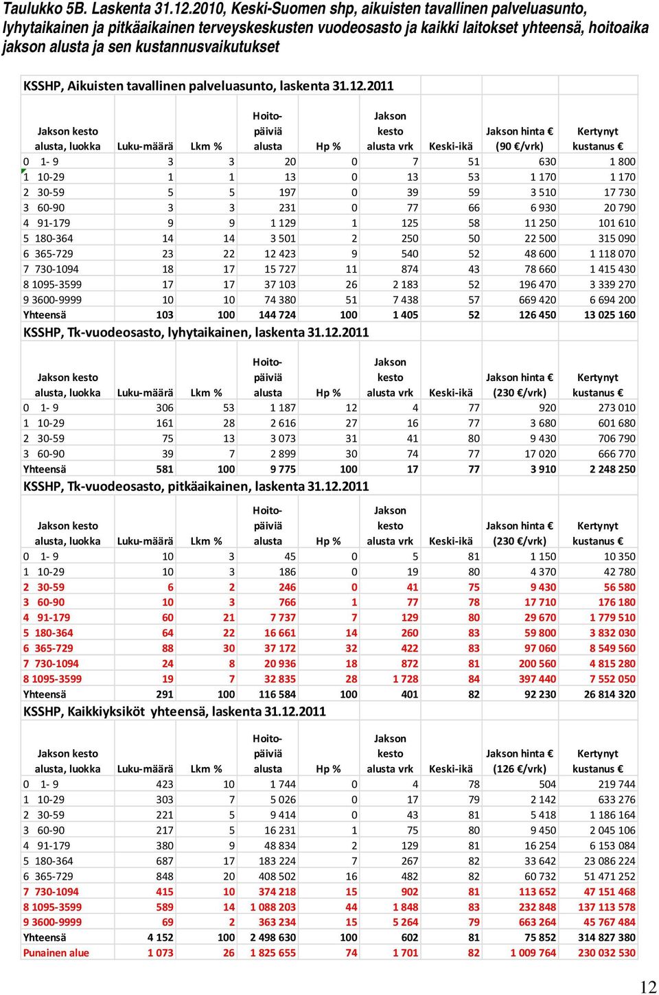 kustannusvaikutukset KSSHP, Aikuisten tavallinen palveluasunto, laskenta 31.12.