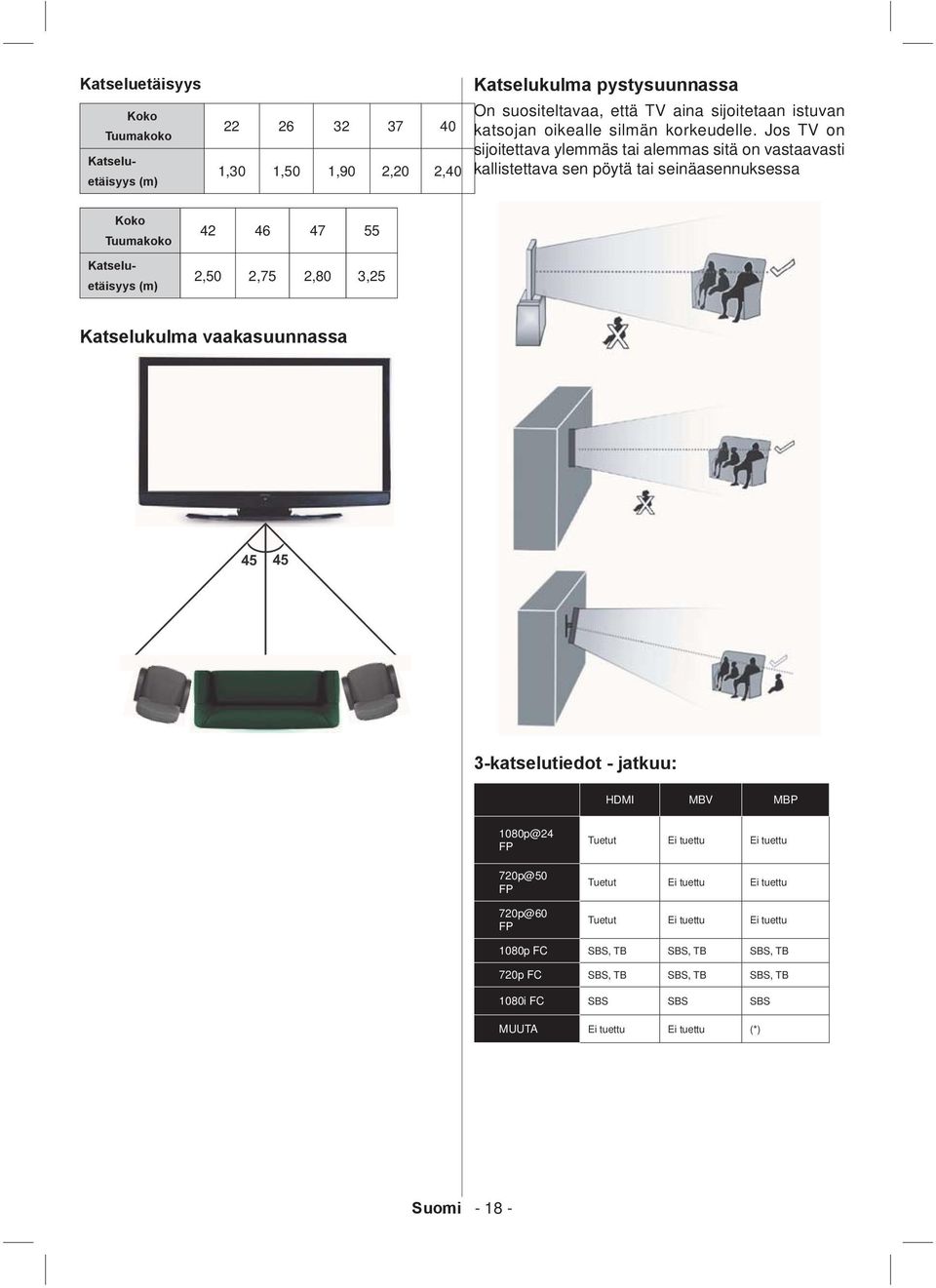Jos TV on sijoitettava ylemmäs tai alemmas sitä on vastaavasti kallistettava sen pöytä tai seinäasennuksessa Koko Tuumakoko Katseluetäisyys (m) 42 46 47 55 2,50 2,75 2,80