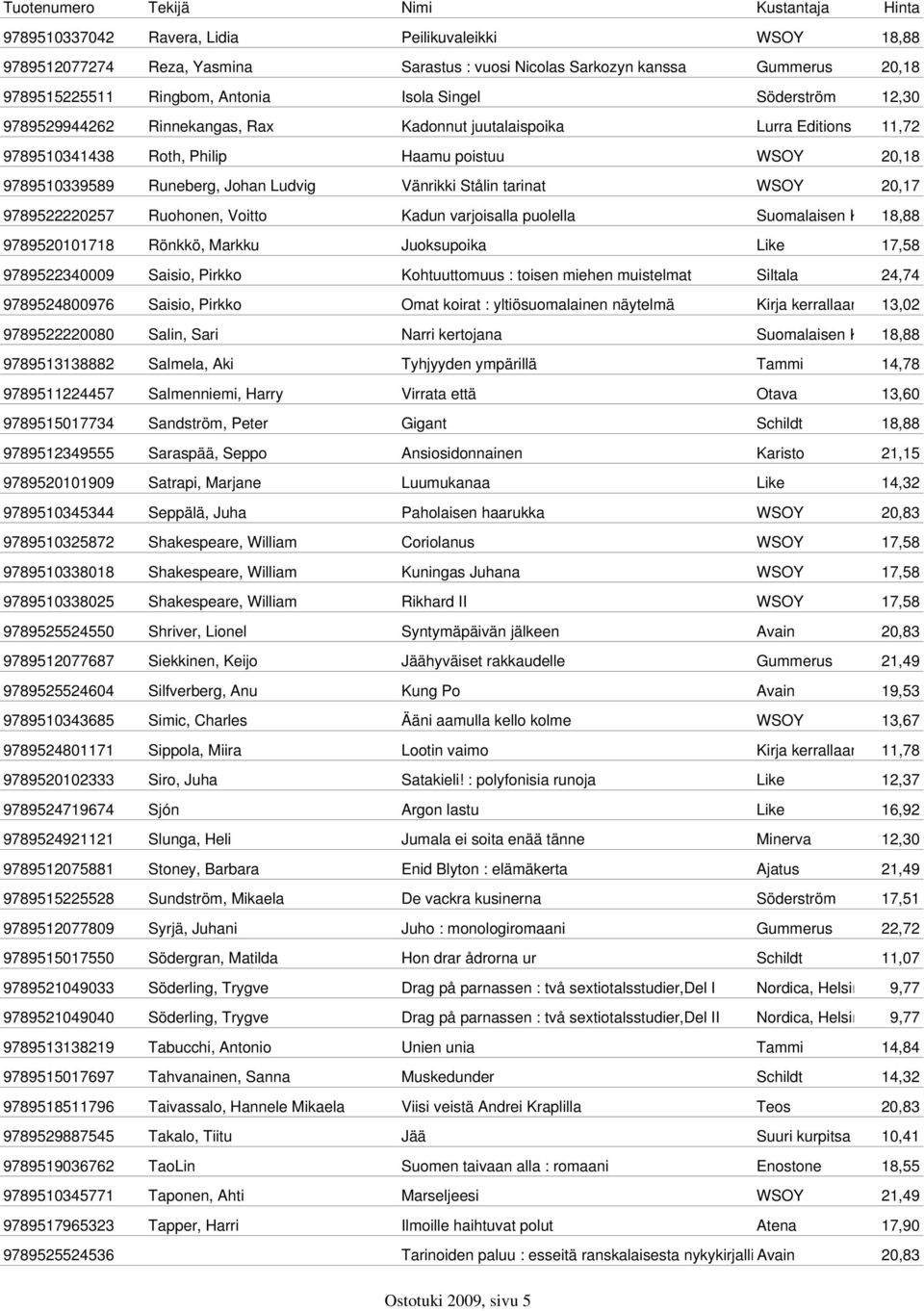 9789522220257 Ruohonen, Voitto Kadun varjoisalla puolella Suomalaisen K 18,88 9789520101718 Rönkkö, Markku Juoksupoika Like 17,58 9789522340009 Saisio, Pirkko Kohtuuttomuus : toisen miehen muistelmat