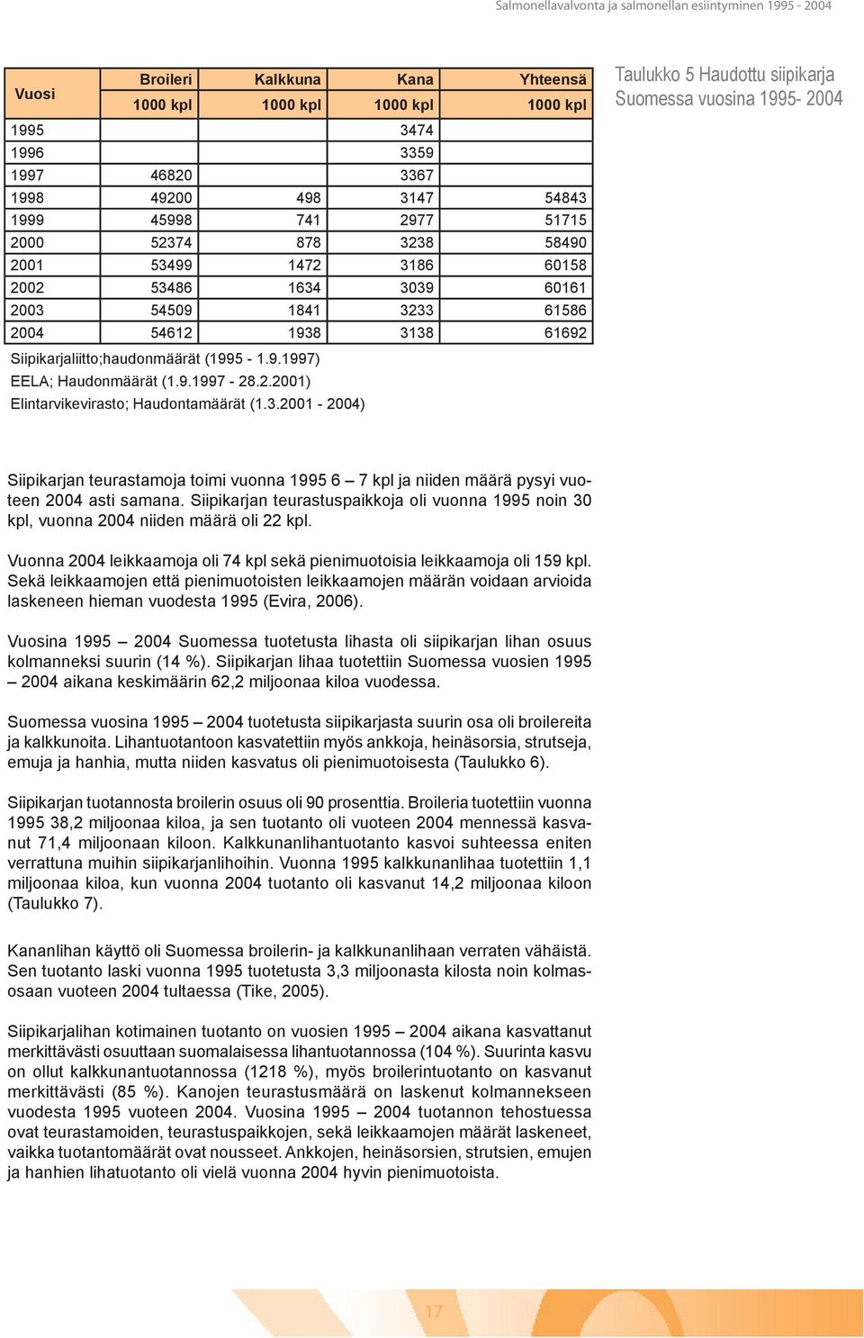 3.2001-2004) Taulukko 5 Haudottu siipikarja Suomessa vuosina 1995-2004 Siipikarjan teurastamoja toimi vuonna 1995 6 7 kpl ja niiden määrä pysyi vuoteen 2004 asti samana.