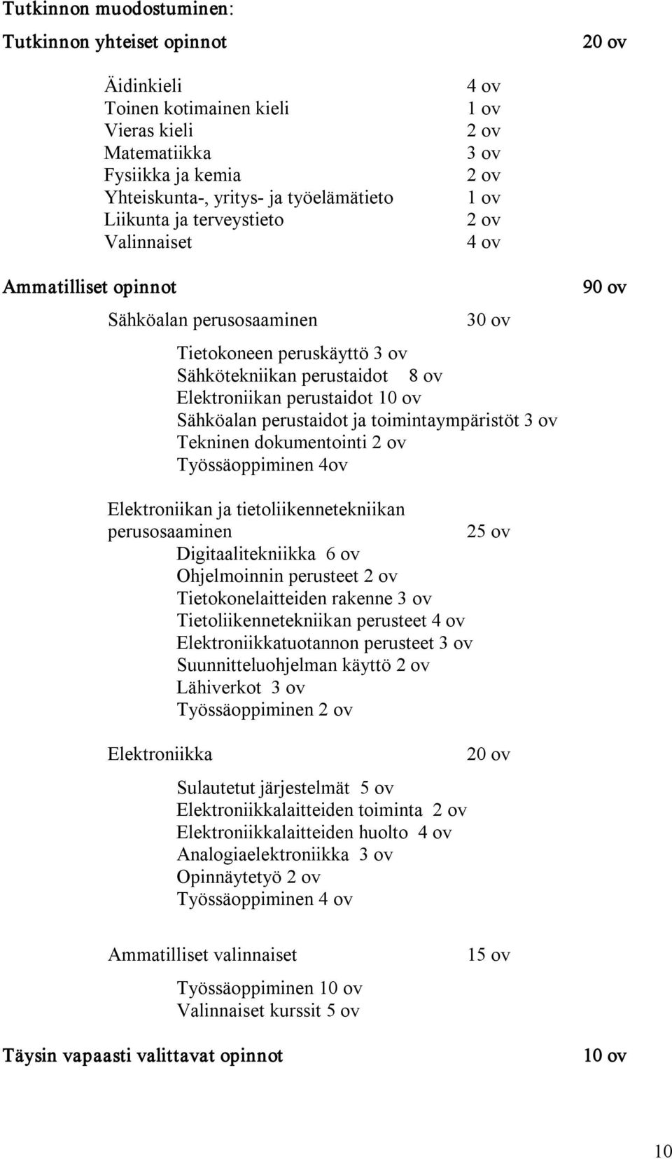 Sähköalan perustaidot ja toimintaympäristöt 3 ov Tekninen dokumentointi 2 ov Työssäoppiminen 4ov 90 ov Elektroniikan ja tietoliikennetekniikan perusosaaminen 25 ov Digitaalitekniikka 6 ov