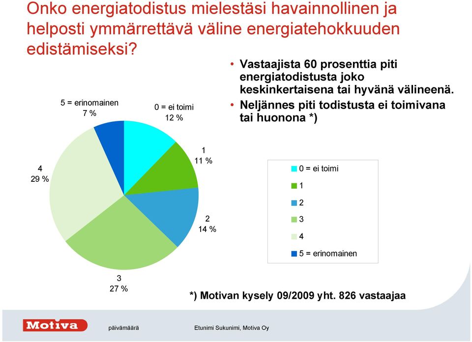 5 = erinomainen 7 % 0 = ei toimi 12 % Vastaajista 60 prosenttia piti energiatodistusta joko