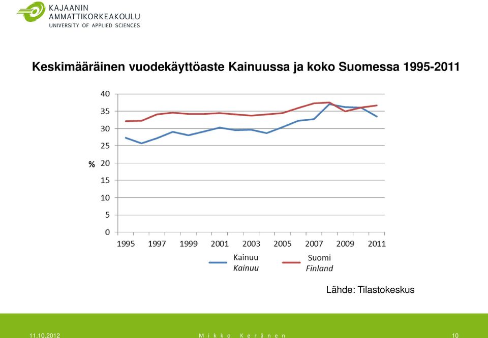 ja koko Suomessa 1995-2011