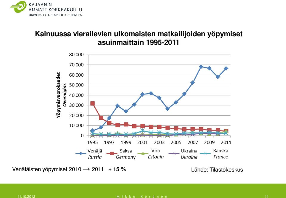 1995-2011 Venäläisten yöpymiset 2010