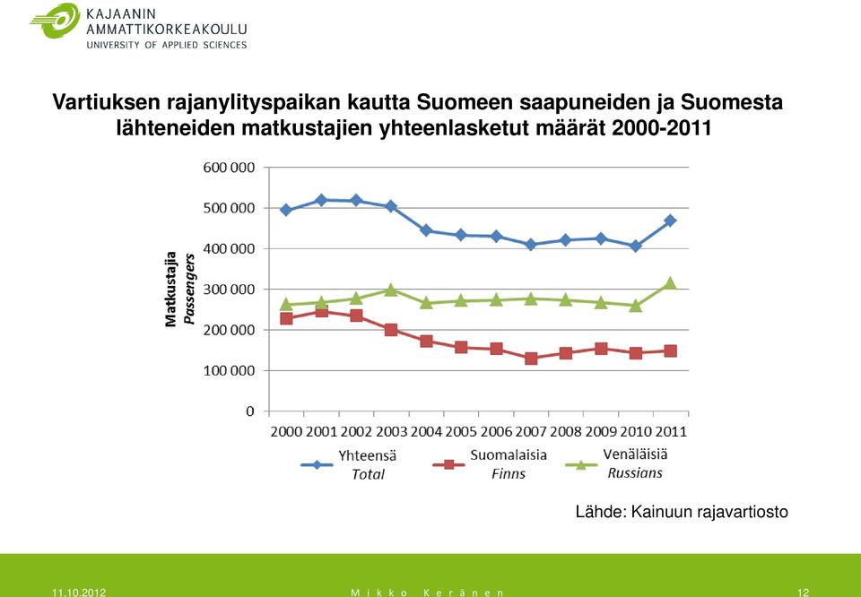 matkustajien yhteenlasketut määrät 2000-2011