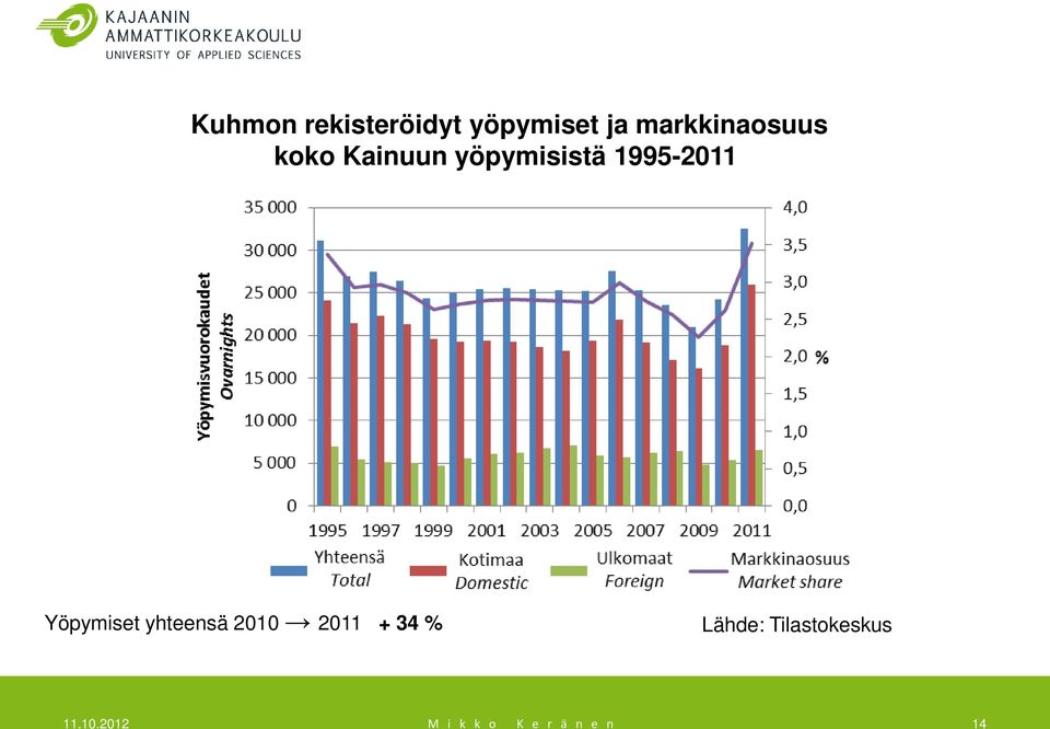 1995-2011 Yöpymiset yhteensä 2010 2011