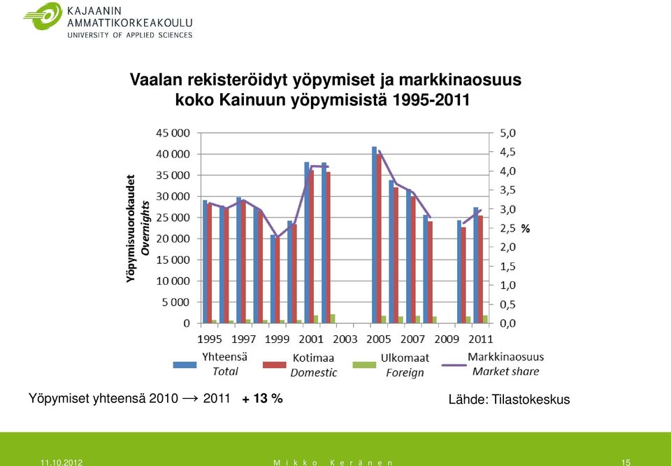 1995-2011 Yöpymiset yhteensä 2010 2011