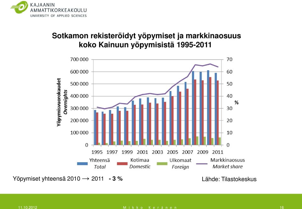 1995-2011 Yöpymiset yhteensä 2010