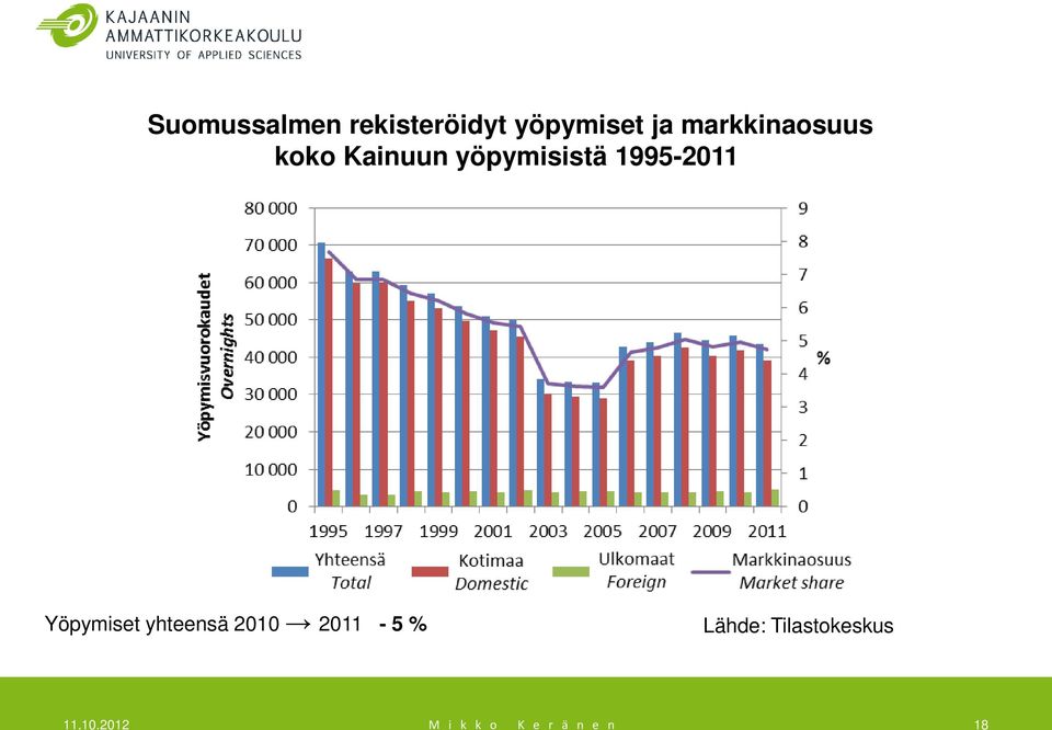 1995-2011 Yöpymiset yhteensä 2010