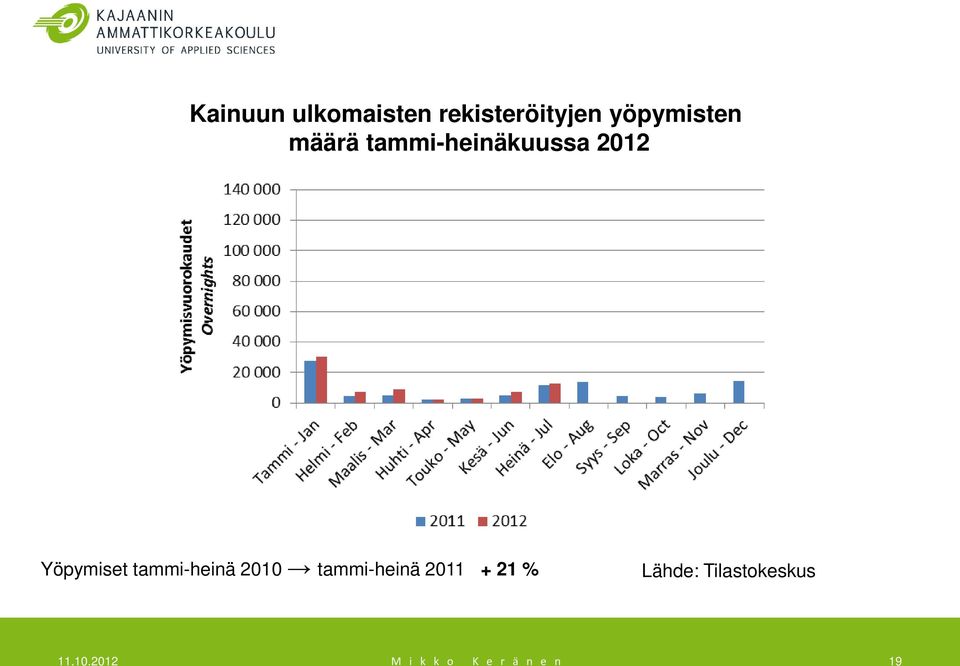 Yöpymiset tammi-heinä 2010 tammi-heinä