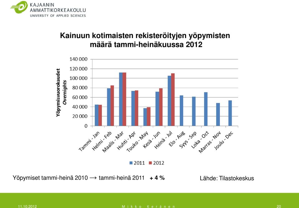 Yöpymiset tammi-heinä 2010 tammi-heinä