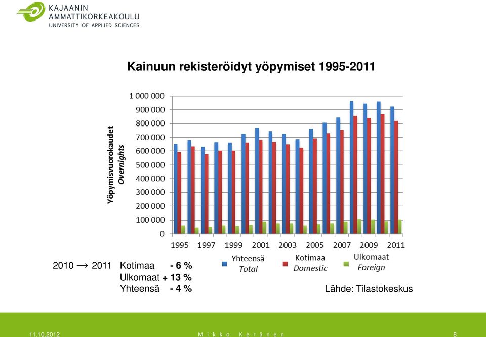 Ulkomaat + 13 % Yhteensä - 4 % 11.