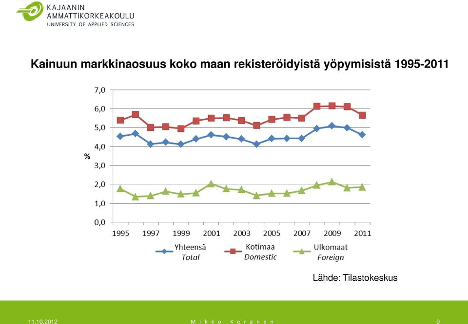 yöpymisistä 1995-2011 11.