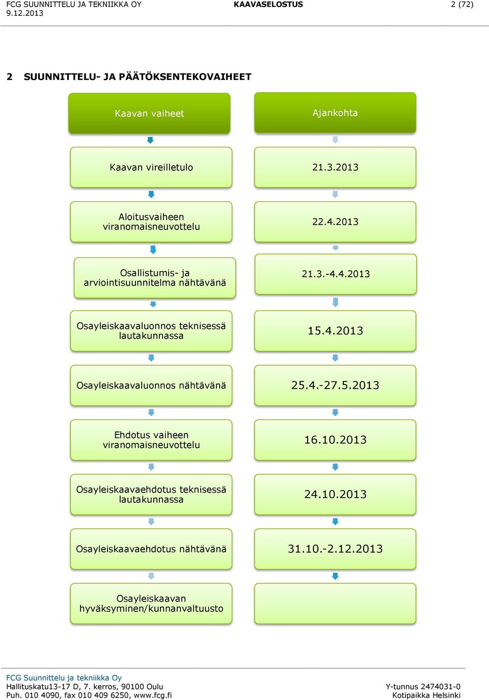 4.2013 Osayleiskaavaluonnos nähtävänä 25.4.-27.5.2013 Ehdotus vaiheen viranomaisneuvottelu 16.10.