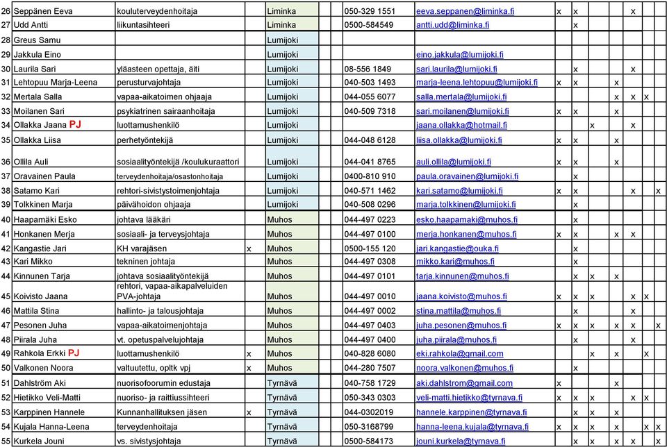 fi x x 31 Lehtopuu Marja-Leena perusturvajohtaja Lumijoki 040-503 1493 marja-leena.lehtopuu@lumijoki.fi x x x 32 Mertala Salla vapaa-aikatoimen ohjaaja Lumijoki 044-055 6077 salla.mertala@lumijoki.