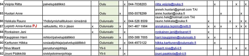 lepisto@netti.fi x x x x x x 88 Ronkainen Jani x Oulunsalo x ronkainen.jani@elisanet.fi x 89 Kauppinen Harri rehtori/palvelupäällikkö Oulunsalo x 050-388 7005 harri.kauppinen@oulunsalo.