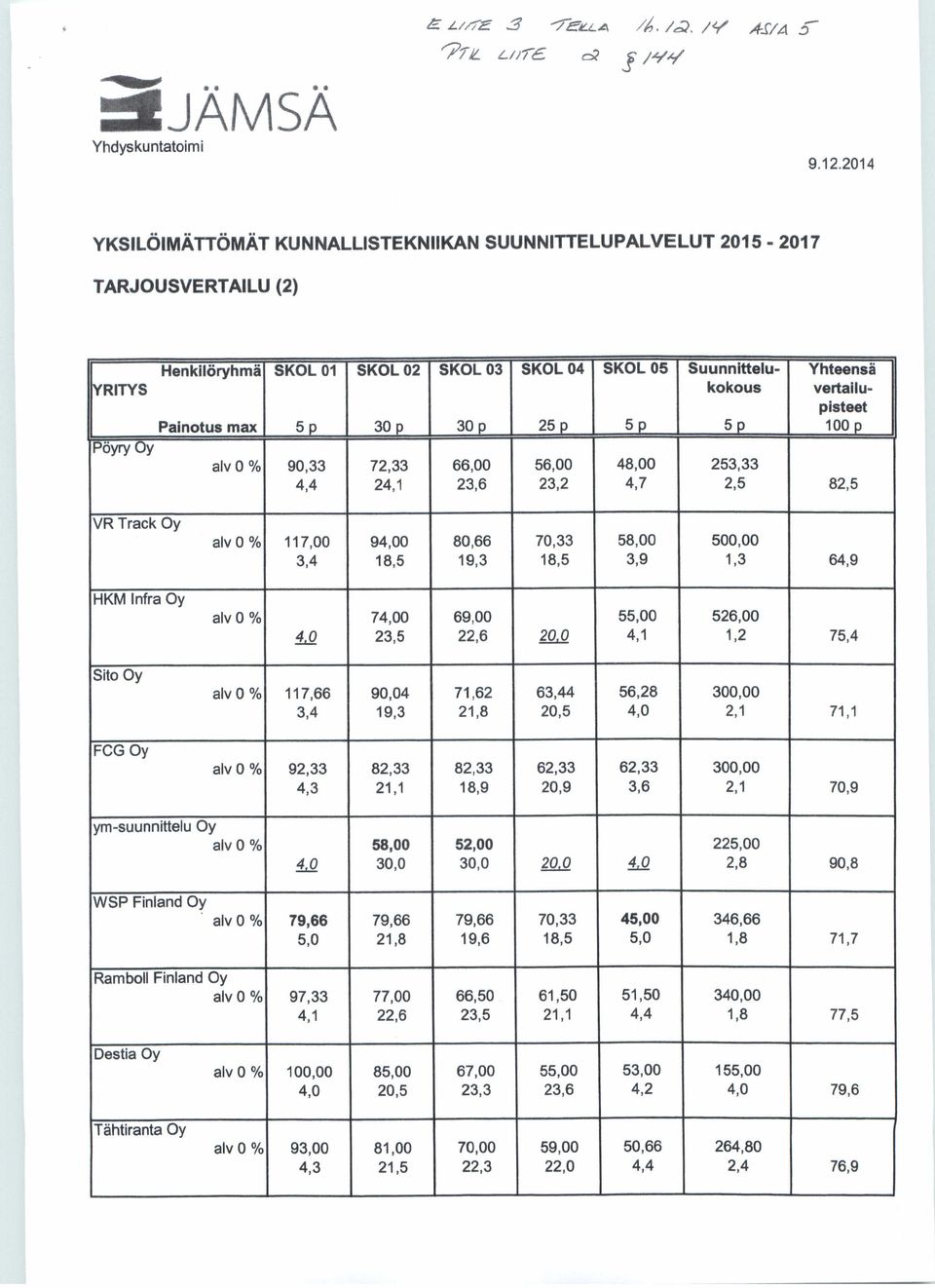 Painotus max 5 30 30 25 5 p 5 p 100 p Pöyry Oy alv 0 % 90,33 72,33 66,00 56,00 48,00 253,33 4,4 24,1 23,6 23,2 4,7 2,5 82,5 VR Track Oy HKM Infra Oy Sito Oy FCG Oy alv 0 % 117,00 94,00 80,66 70,33