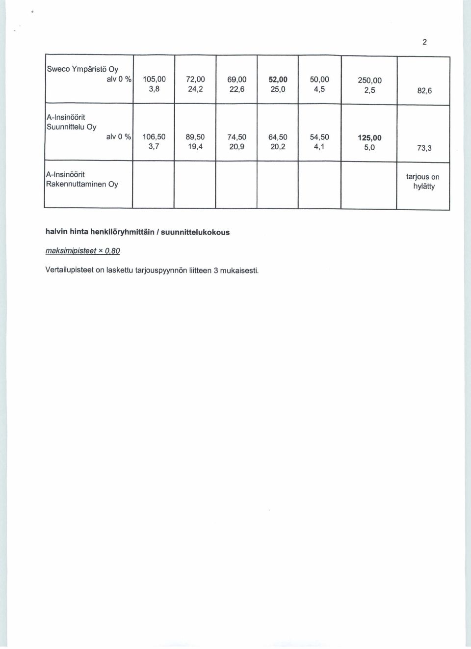 5,0 73,3 A-Insinöörit Rakennuttaminen Oy tarjous on hylätty halvin hinta henkilöryhmittäin /