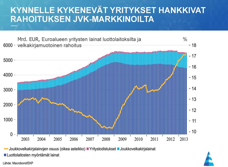 EUR, Euroalueen yritysten lainat