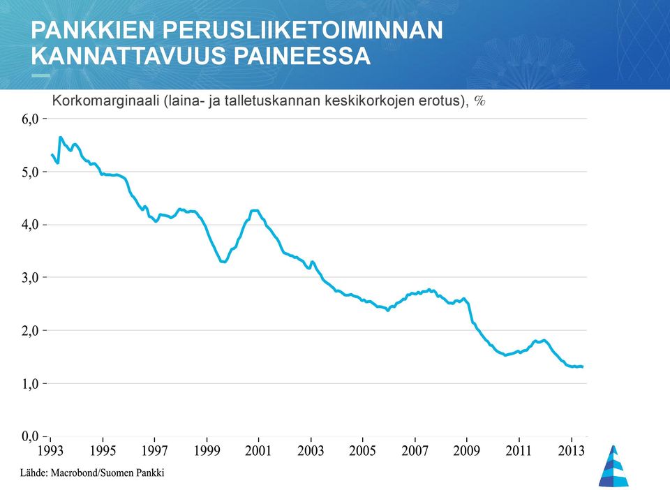 Korkomarginaali (laina- ja