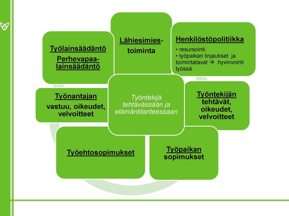 hyvinvointi työssä Työnantajan vastuu, oikeudet, velvoitteet Työntekijä