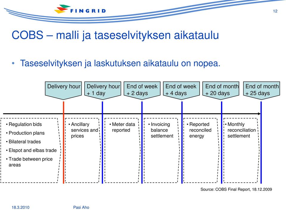 Regulation bids Production plans Bilateral trades Ancillary services and prices Meter data reported Invoicing balance