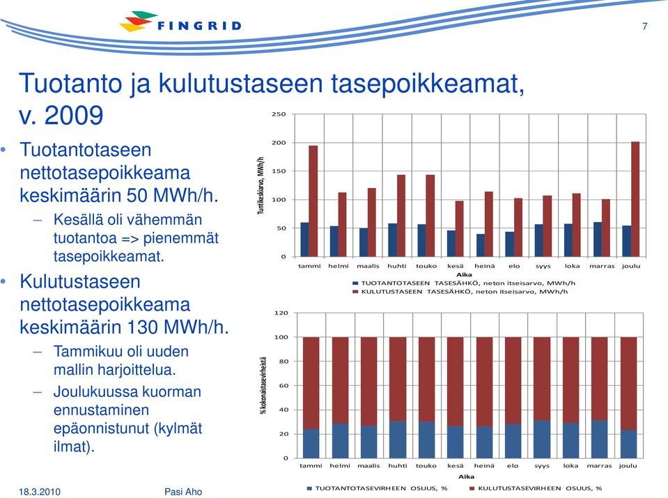 Tuntikeskiarvo, MWh/h % kokonaistasevirheistä 200 150 100 50 0 120 100 80 60 40 20 0 tammi helmi maalis huhti touko kesä heinä elo syys loka marras joulu Aika TUOTANTOTASEEN