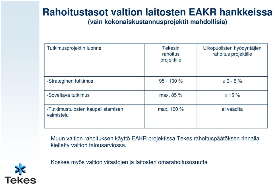 max. 85 % 15 % -Tutkimustulosten kaupallistamisen valmistelu max.